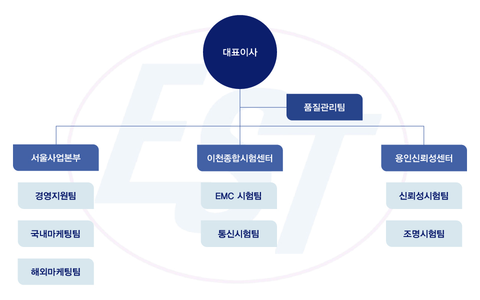조직