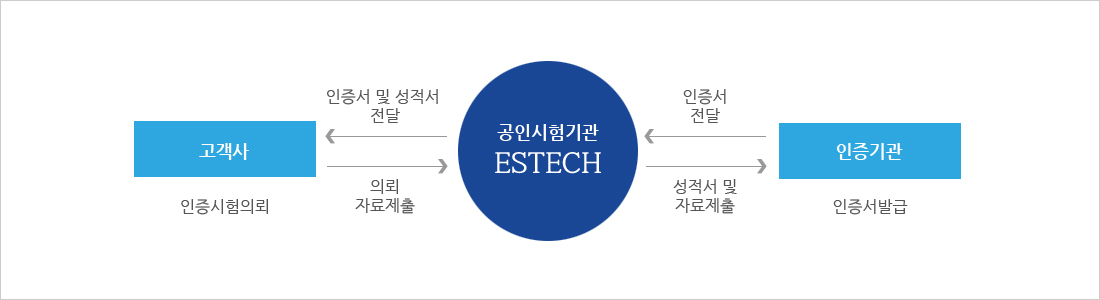 시험인증이란?